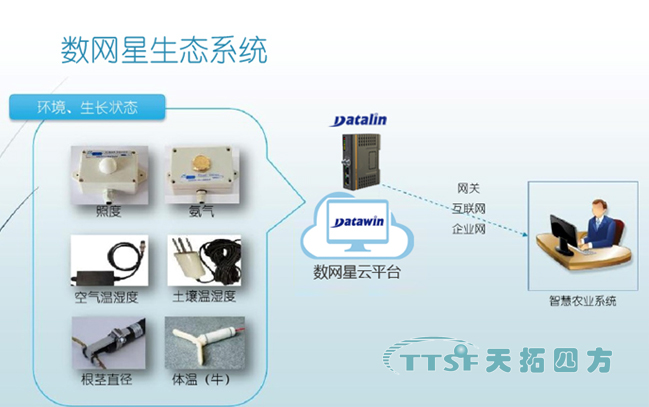 数网星远程运维及应用平台生态系统，为智慧农业添砖加瓦
