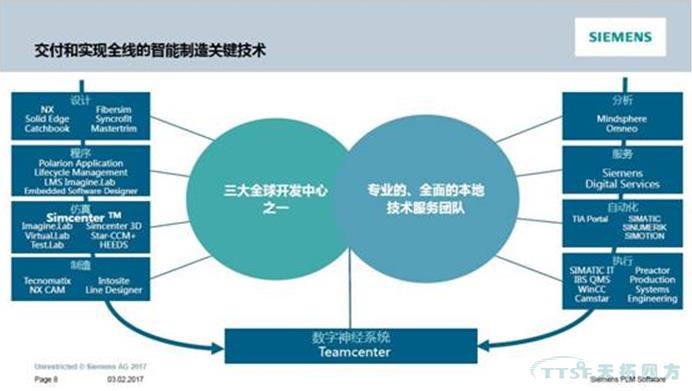 2017 Siemens PLM Software 大中华区用户大会亮点官方全解读 2017 Siemens PLM Software 大中华区用户大会亮点官方全解读