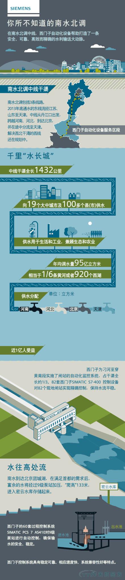 携手西门子助力“世纪工程”南水北调项目