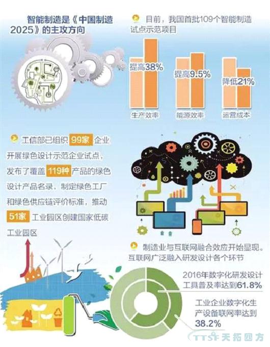 任重道远:《中国制造2025》实施两年取得初步成效 任重道远:《中国制造2025》实施两年取得初步成效