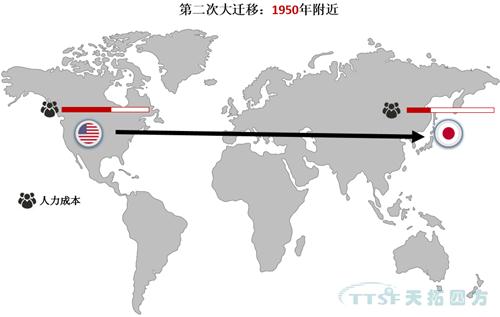 全球制造业大迁移!中国制造业将何去何从