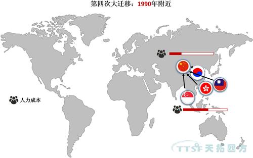 全球制造业大迁移!中国制造业将何去何从