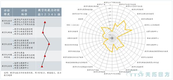 企业智能制造能力成熟度自评结果举例