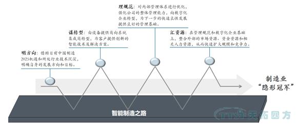 企业智能制造愿景举例