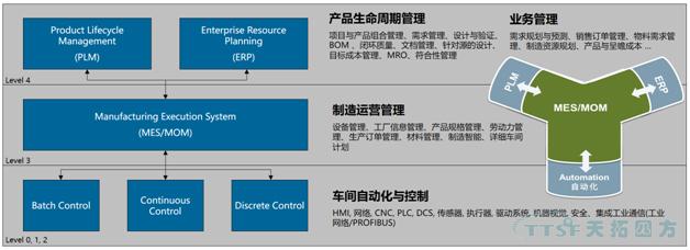 制造企业五个层级模型