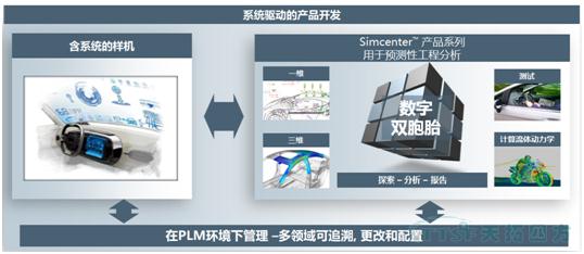 【智能制造】性能数字双胞胎–实现预测性工程分析