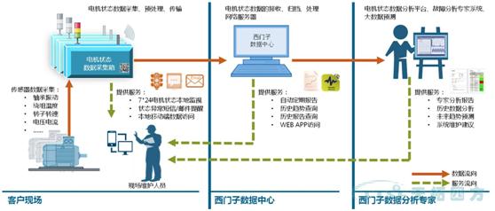 电机状态监视与分析服务系统结构图