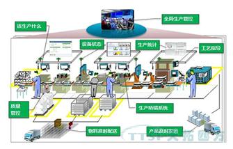 智能工厂建设之国内外的现状分析