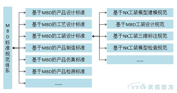 天拓分享：MBD规范及标准建设