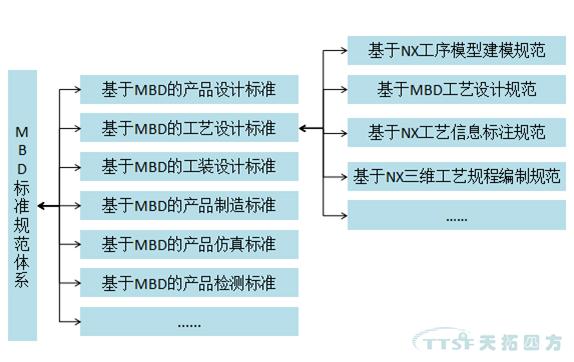 天拓分享：MBD规范及标准建设