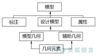 天拓分享：MBD规范及标准建设