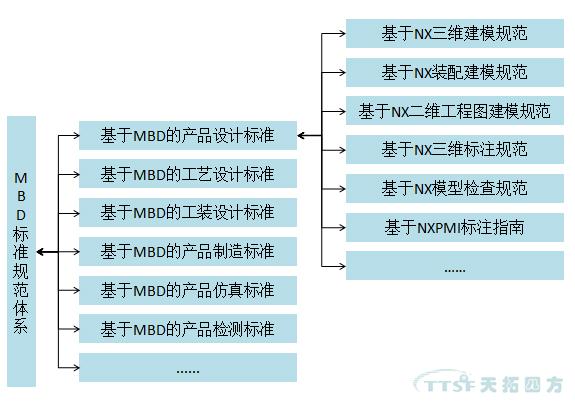 天拓分享：MBD规范及标准建设