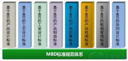 天拓分享：MBD规范及标准建设