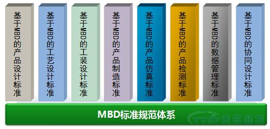 天拓分享:MBD规范及标准建设 天拓分享:MBD规范及标准建设