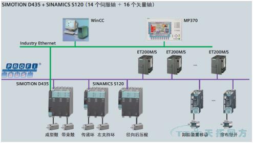 天拓方案：SIMOTION在全钢子午胎成型机中的应用方案