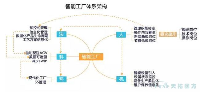 走上转型路的企业智能工厂到底如何建立呢？