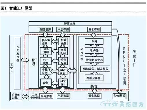 走上转型路的企业智能工厂到底如何建立呢？