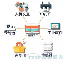 走上转型路的企业智能工厂到底如何建立呢？