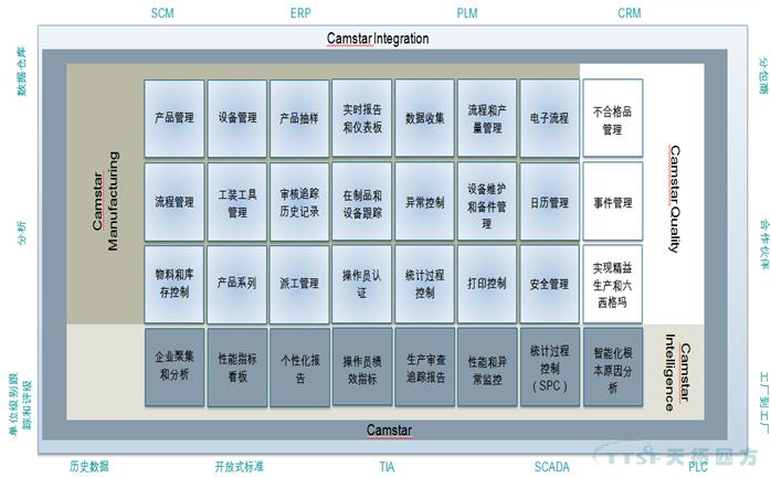 量身定做高度灵活的制造执行质量管理系统-SIEMENS CAMSTAR