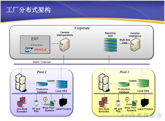 量身定做高度灵活的制造执行质量管理系统-SIEMENS CAMSTAR