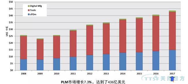 2017-2018全球及中国PLM市场发展动态