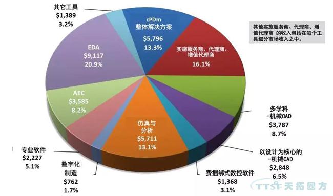 2017-2018全球及中国PLM市场发展动态