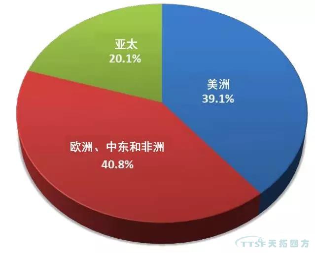 2017-2018全球及中国PLM市场发展动态