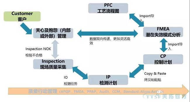 过程方法原则解析与西门子QMS解决方案简介