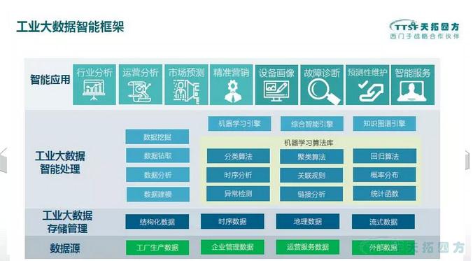 工博笔记｜下篇：天拓四方数网星工业互联网平台