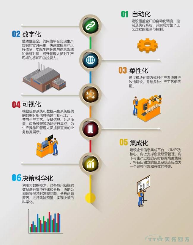 天拓獨(dú)家|數(shù)字化工廠整體規(guī)劃指南