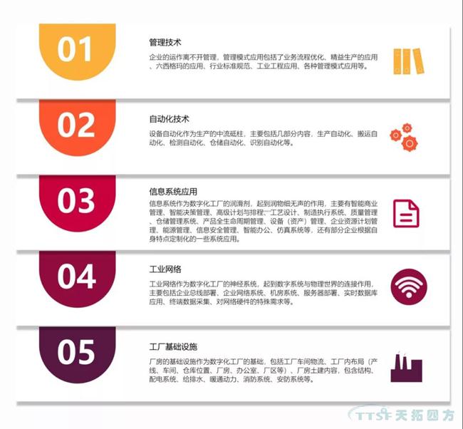 天拓獨(dú)家|數(shù)字化工廠整體規(guī)劃指南