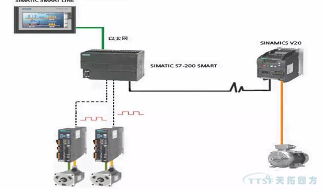 干货速递|西门子S7-200 Smart在纺织数控设备中的应用