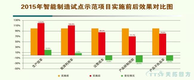 天拓分享|智能制造对中国产业的影响 天拓分享|智能制造对中国产业的影响