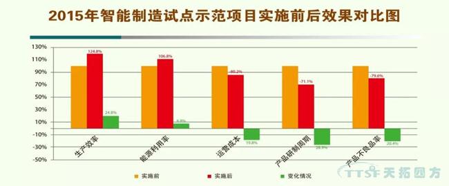 天拓分享|智能制造对中国产业的影响