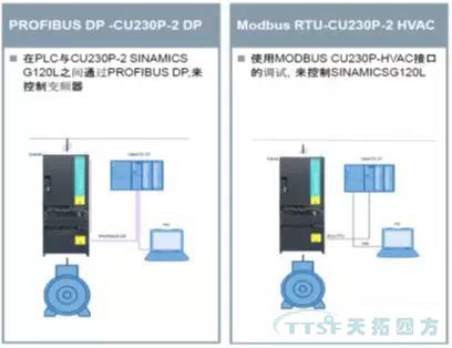 解决方案|SINAMICS G120L变频器在矿井通风系统中的运用