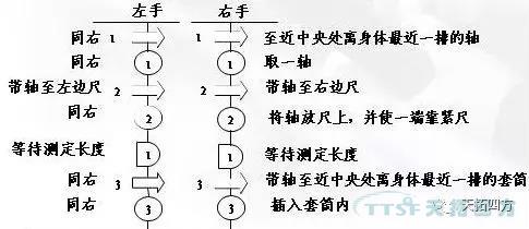 IE与IE的七大手法