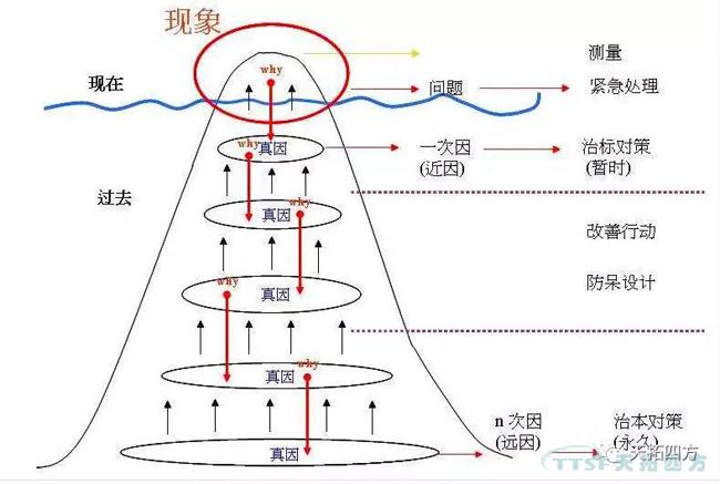 IE与IE的七大手法