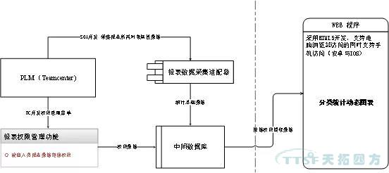 天拓分享 | 基于Teamcenter动态统计图表技术解决方案