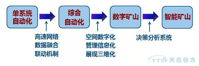 解决方案 | 西门子TIA博途助力数字化矿山转型