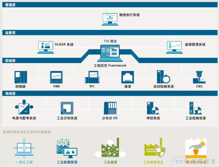 解决方案 | 西门子TIA博途助力数字化矿山转型