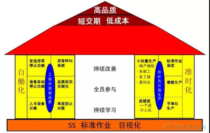 数字化时代的核心打造5S管理理念的精益生产