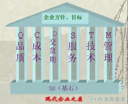 数字化时代的核心打造5S管理理念的精益生产