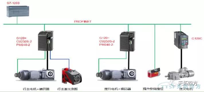 SINAMICS G120 EPOS有效提升供应链管理效率