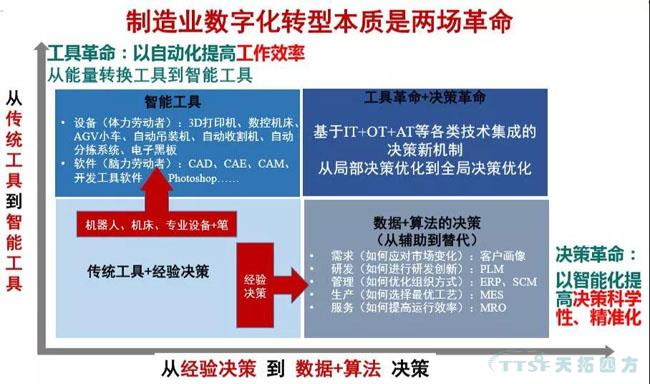 行业新知 | 您必须知道的数字化转型十大关键词