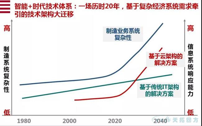 行业新知 | 您必须知道的数字化转型十大关键词