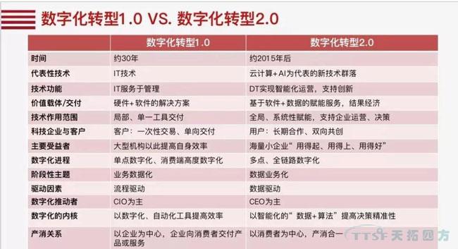 行业新知 | 您必须知道的数字化转型十大关键词 行业新知 | 您必须知道的数字化转型十大关键词