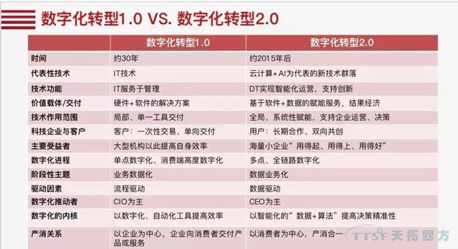 行业新知 | 您必须知道的数字化转型十大关键词