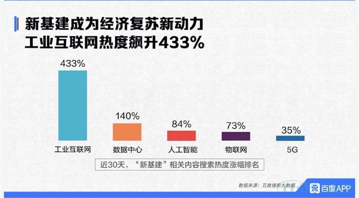 新基建风口下，工业互联网春天已到，你准备好了么？