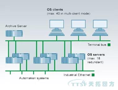 原因就在这里 | DCS系统为什么选择西门子过程控制系统的AS410控制器