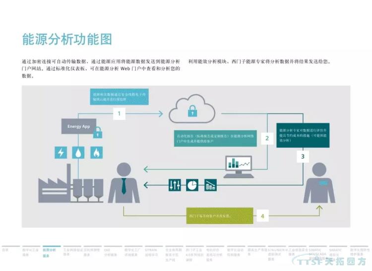 干货分享 | 134页官方PPT解读西门子数字化服务